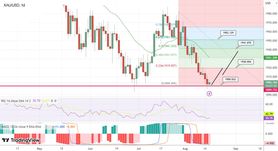 График Золота