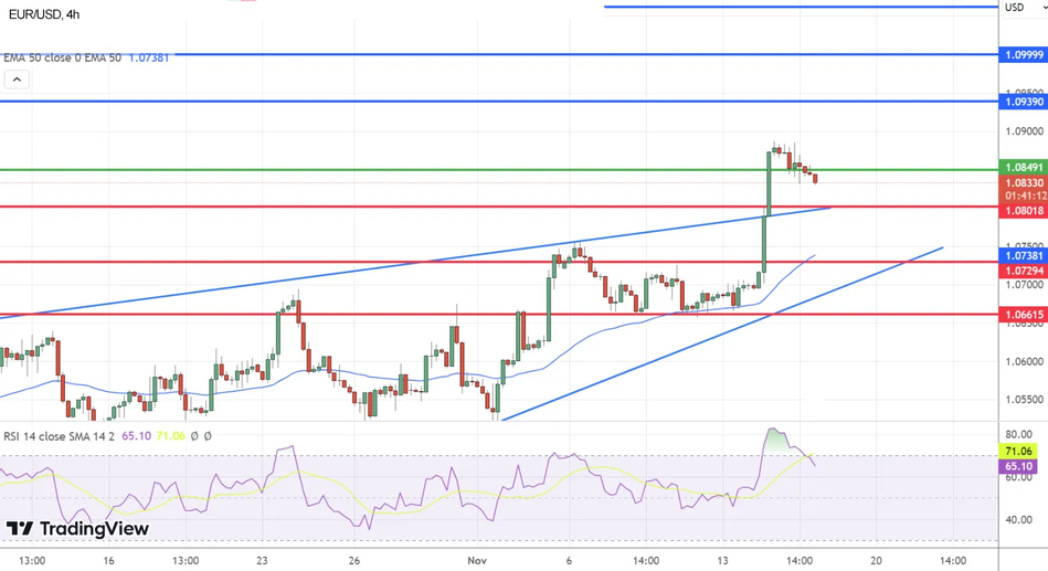 График Технический анализ EUR/USD