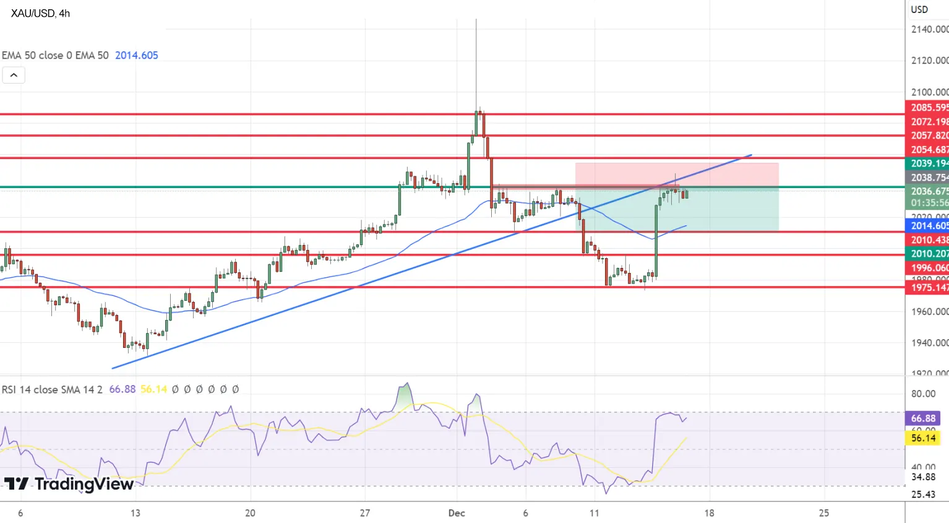График Технический анализ по Золоту