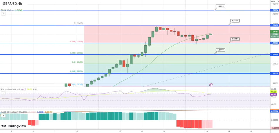 GBP/USD набирает обороты, поддерживаемая смягчением прогнозов ФРС