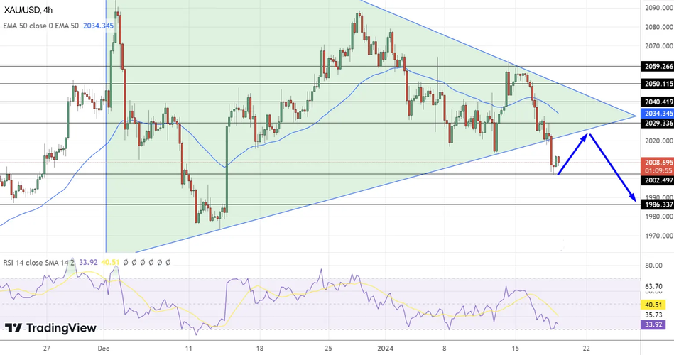 Технический анализ по золоту