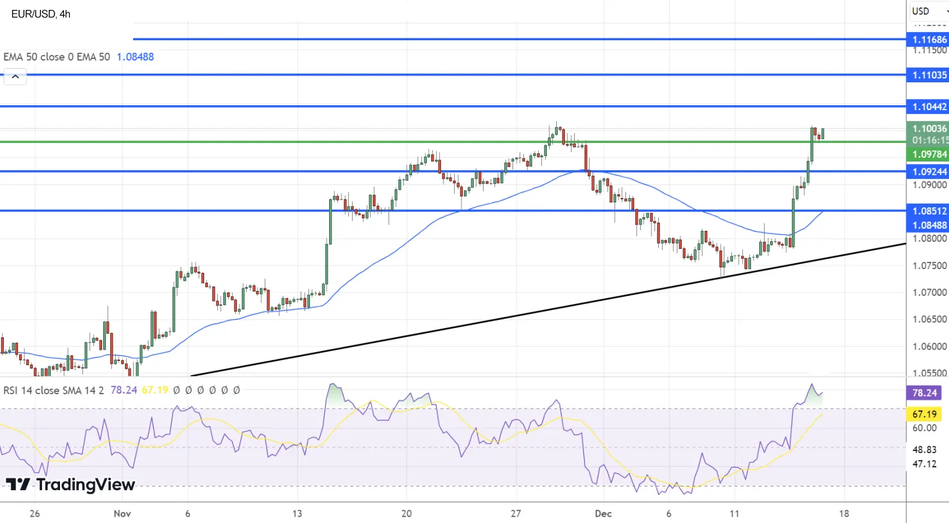 График Технический анализ по EUR/USD