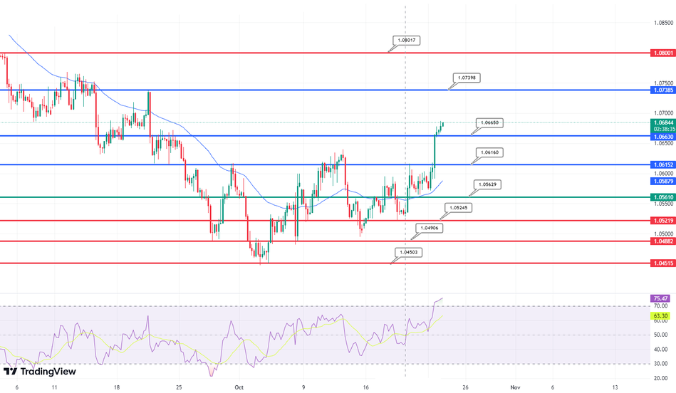 Технический анализ пары EUR/USD