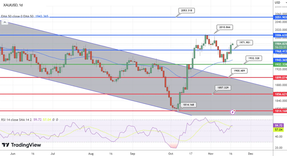 График Технический анализ по золоту