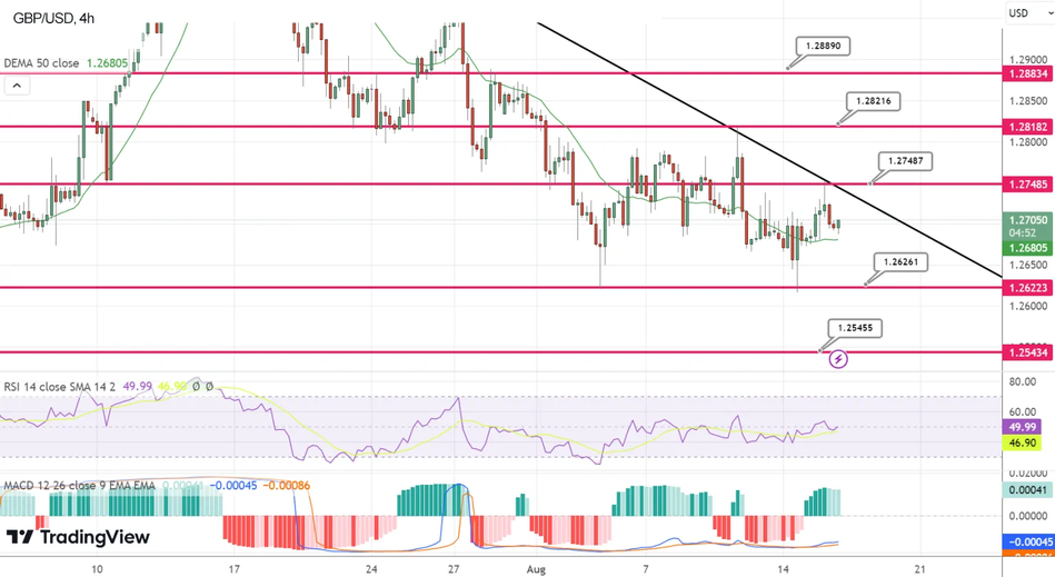 Технический анализ GBP/USD