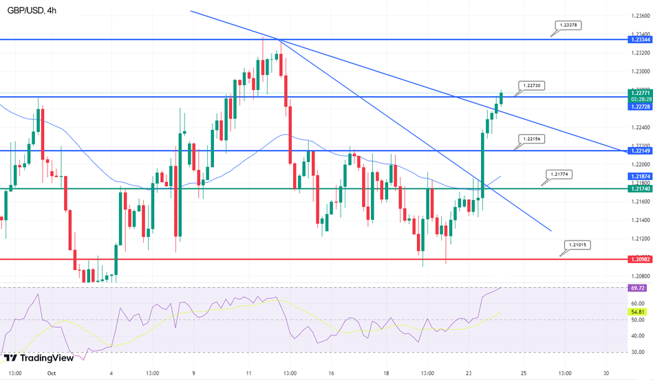 Технический анализ пары GBP/USD