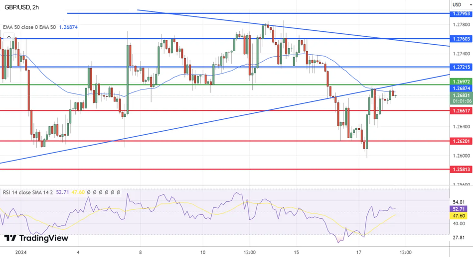 Технический анализ GBP/USD