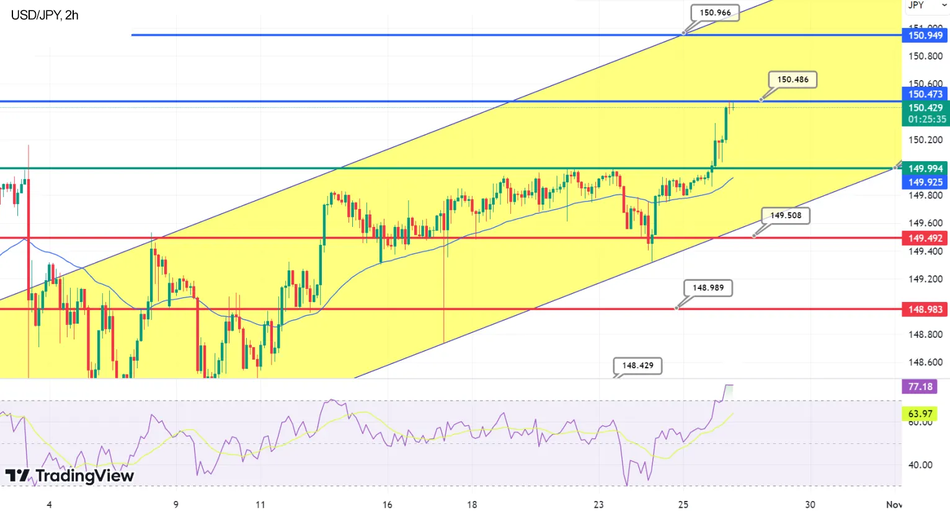 График Технический анализ USD/JPY