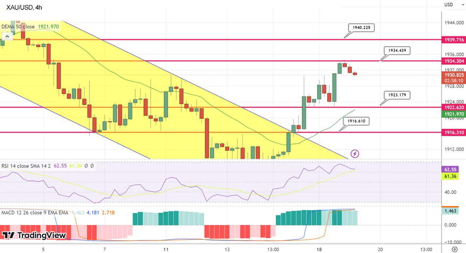 Золото XAU/USD - Технический анализ 