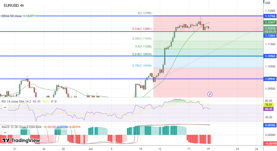 EUR/USD пытается закрепиться выше уровня 1,1200