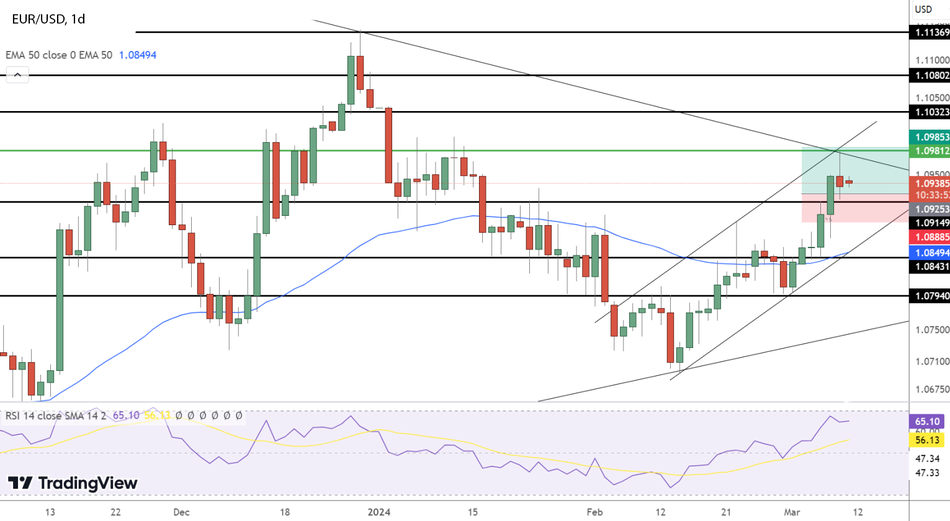 Прогноз цены EUR/USD: технический анализ