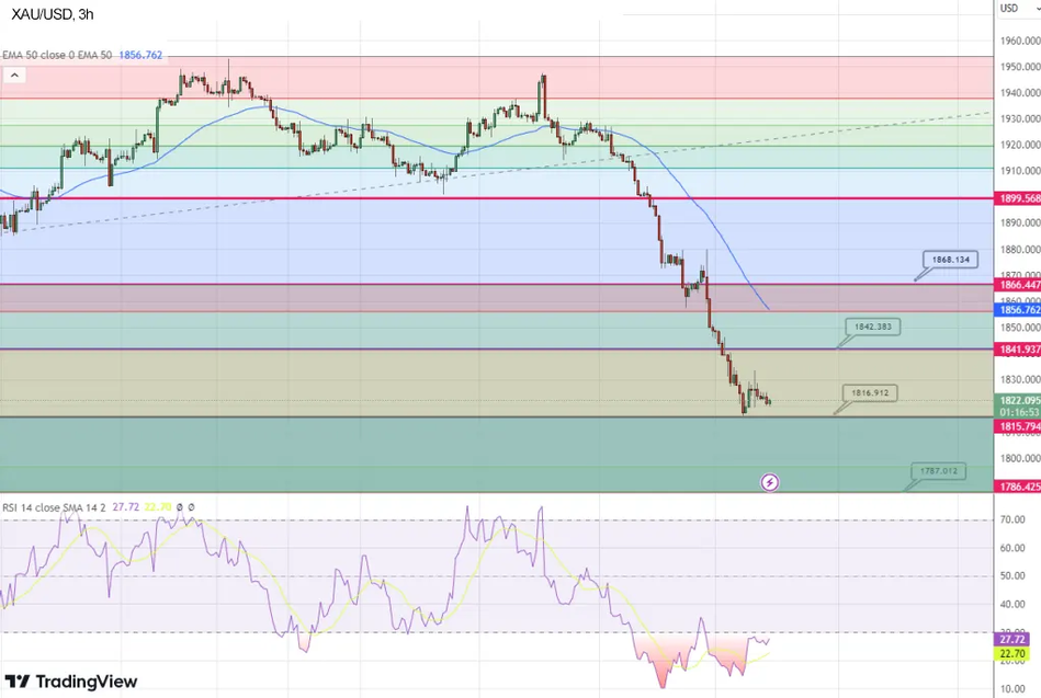 график - прогноз курса золота