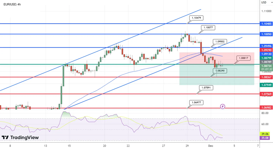 График Технический анализ по паре EUR/USD