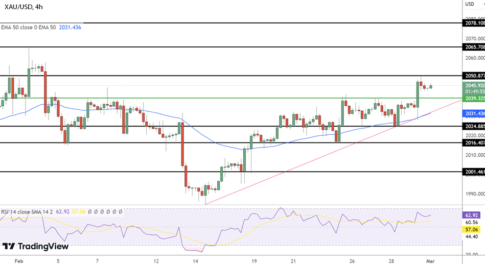 Прогноз цен на золото (XAU/USD): технический анализ