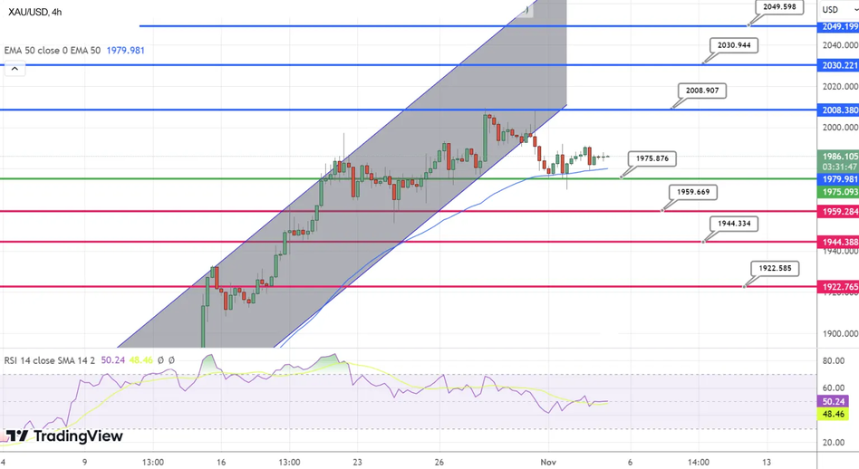 График Технический анализ Золота