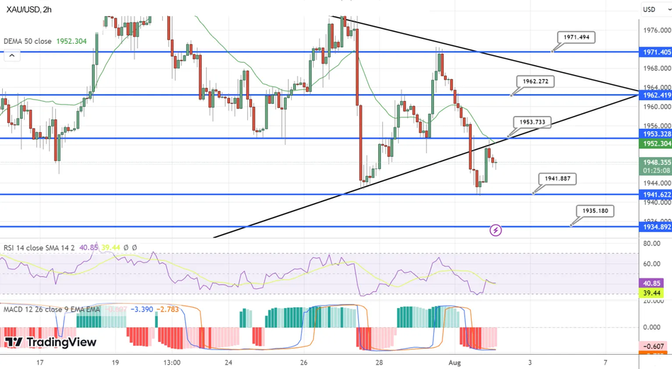 График цены золота