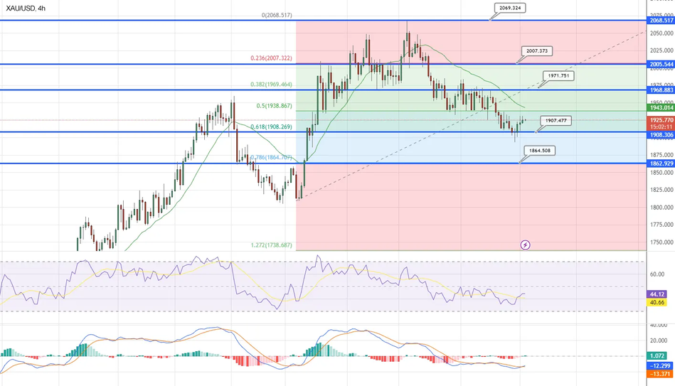 График - Прогноз цен на золото: XAUUSD направляется к $1,890, поскольку давление усиливается