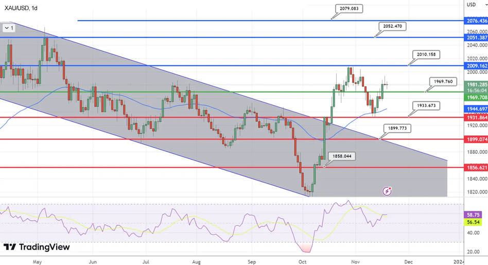 График Технический анализ по золоту