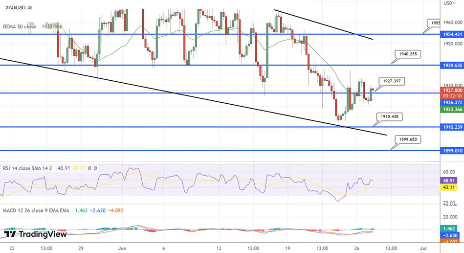 Технический прогноз по золоту: ключевые уровни для мониторинга