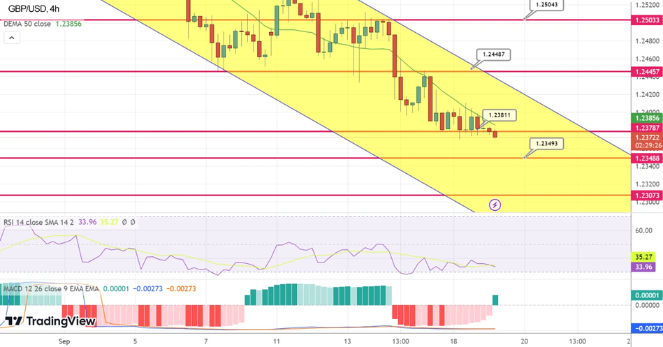 GBP/USD Технический анализ