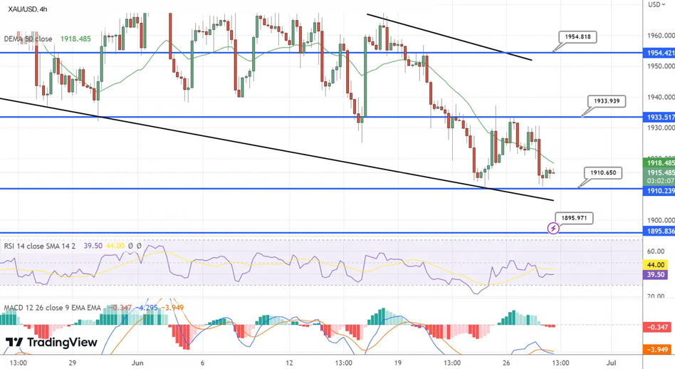Технический анализ и прогноз по золоту
