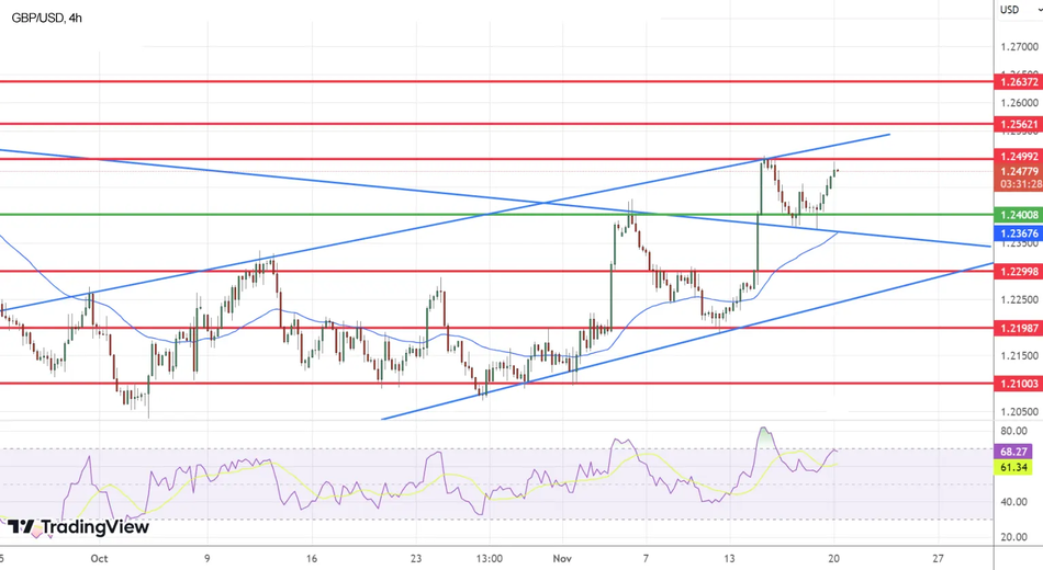 График Технический анализ по GBP/USD