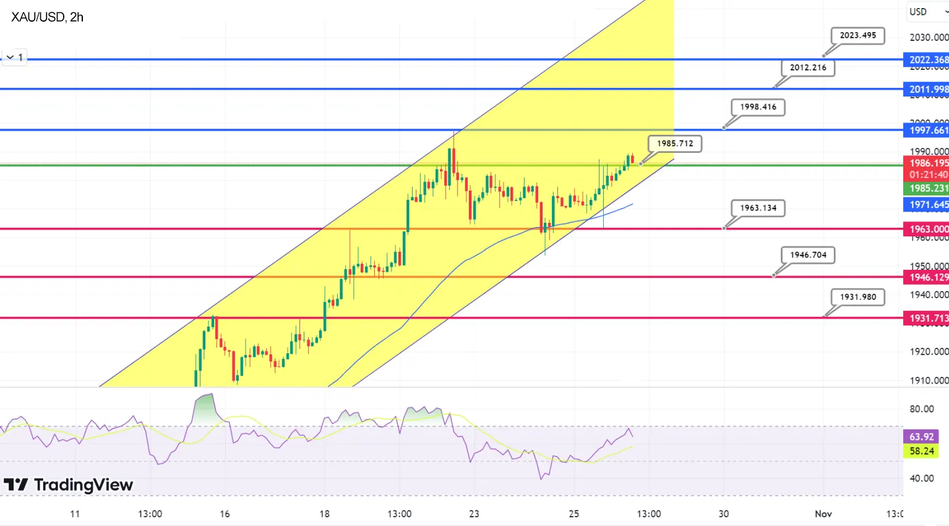 График Технический анализ золота XAU/USD