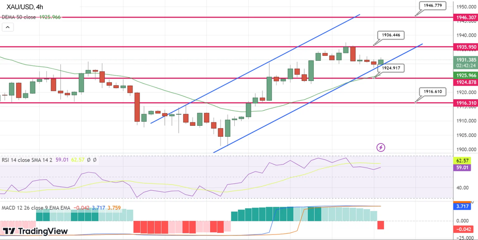 Золото - Технический анализ