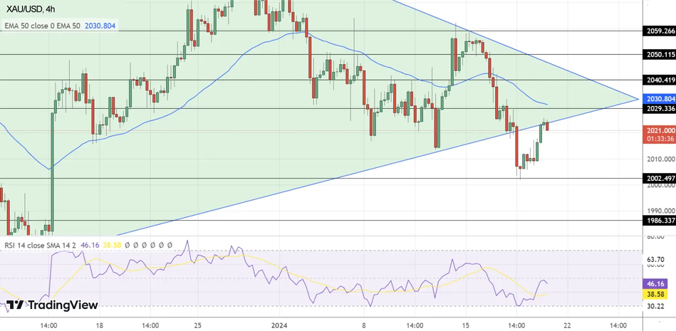 График золота