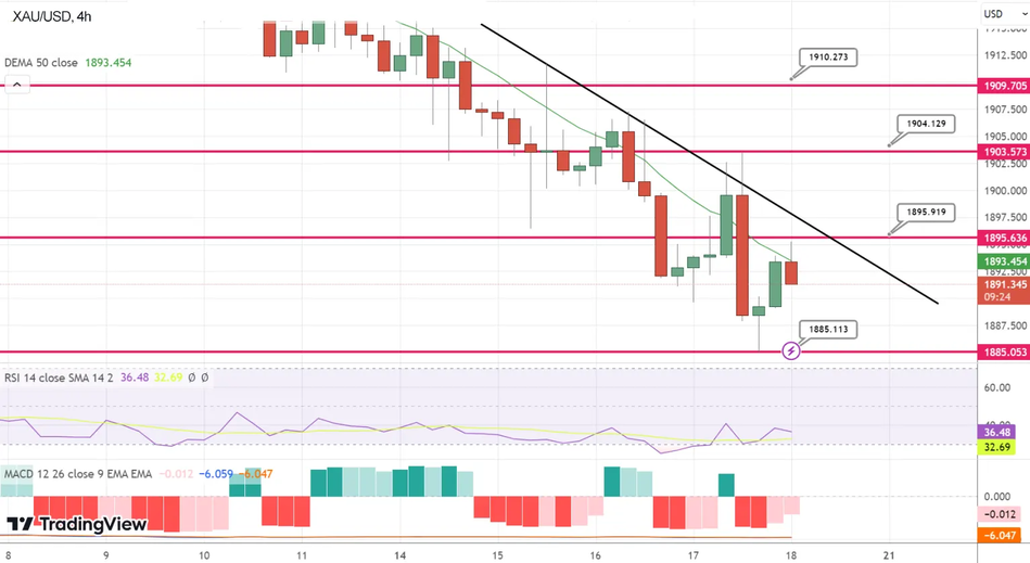 Технический анализ золота