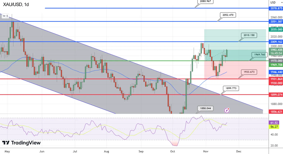 График Технический анализ Золота