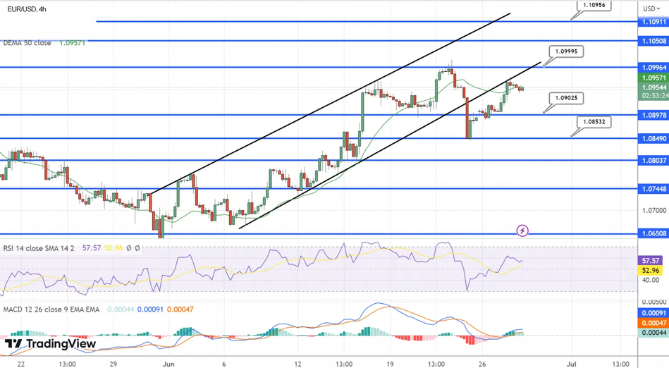 Технический анализ и прогноз по паре EUR/USD