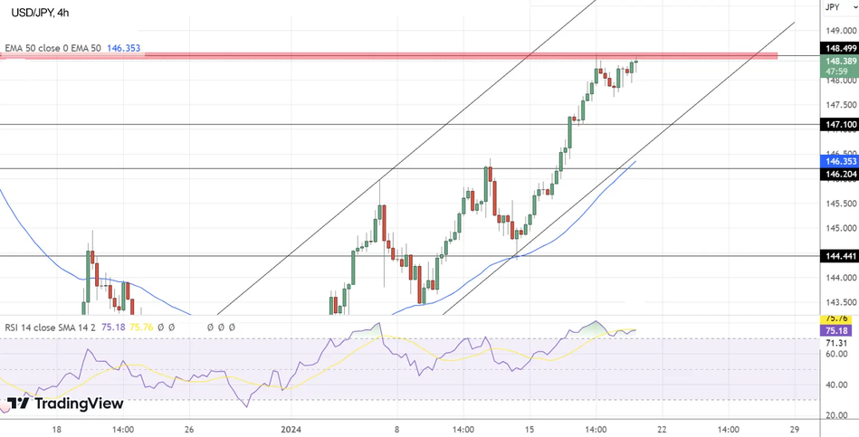 Технический анализ USD/JPY