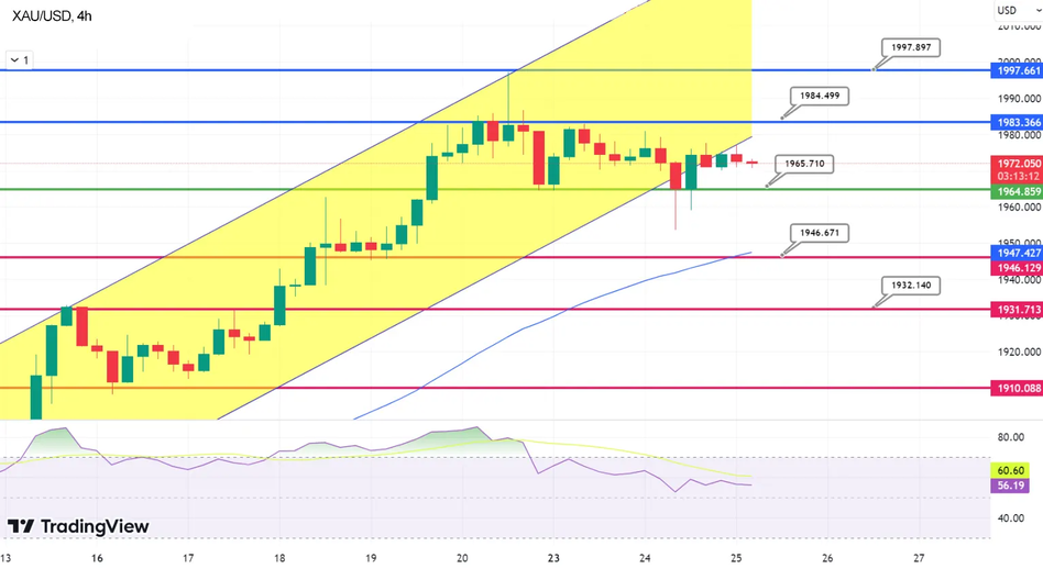 График Технический анализ золота