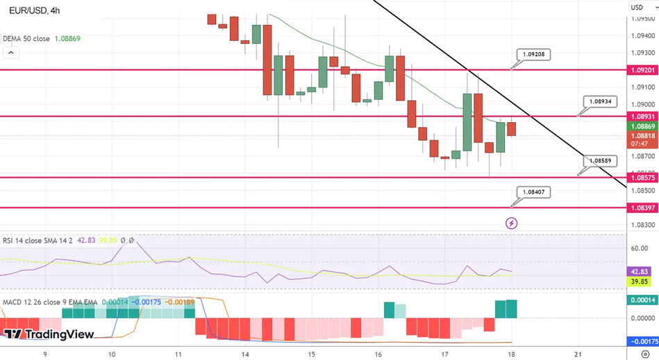График EUR/USD