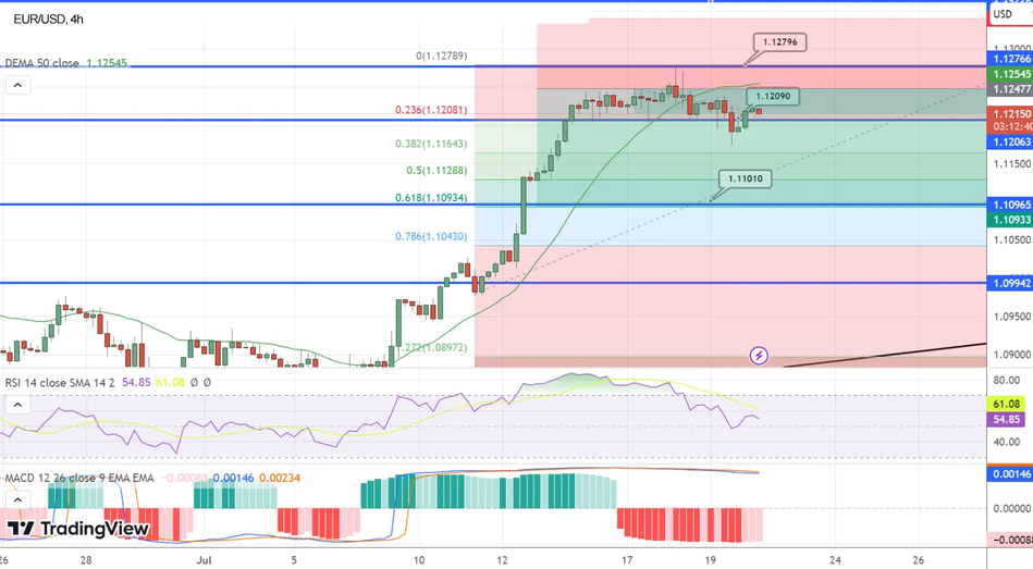 EUR/USD удерживает незначительный рост 