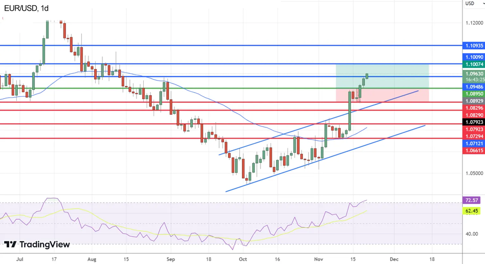 График Технический анализ пары EUR/USD