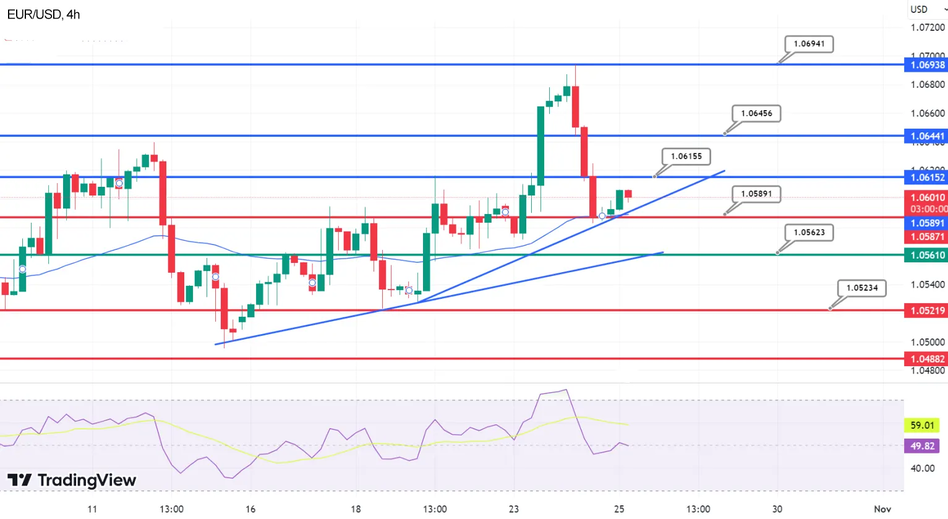 График Технический анализ пары EUR/USD