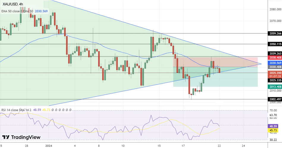 Технический анализ по золоту