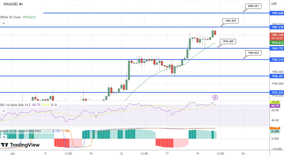 Цена золота (XAU/USD) удерживает двухмесячный максимум