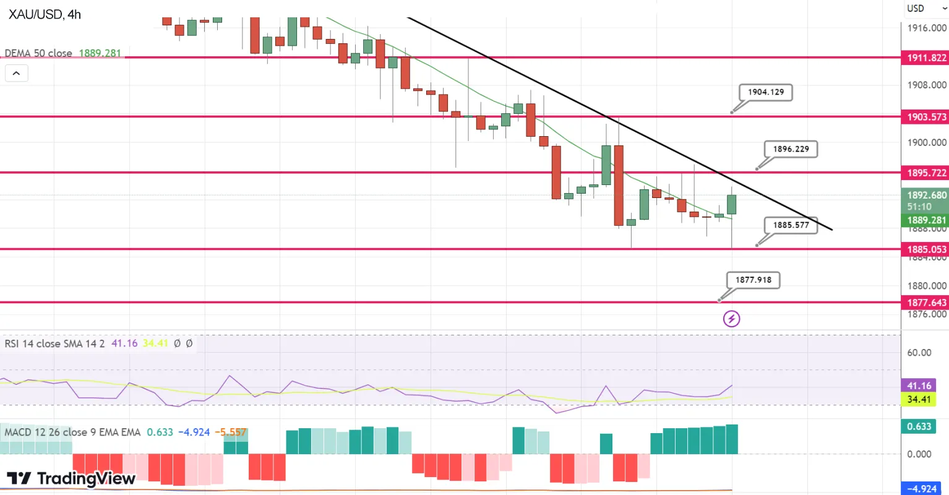 Технический анализ цены на золото