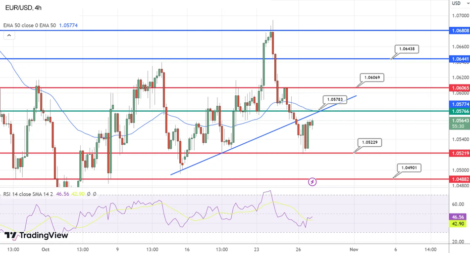 EUR/USD Технический анализ