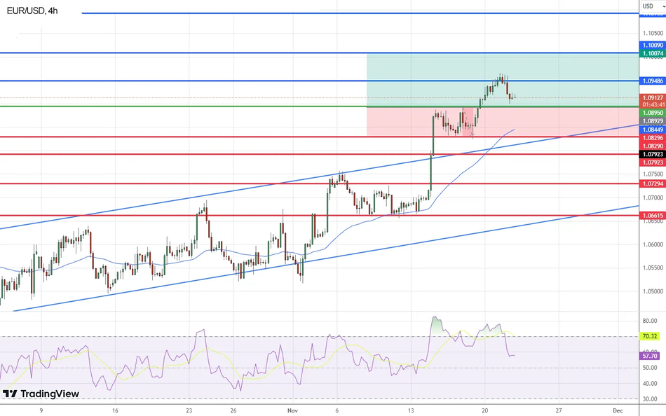 График Технический анализ EUR/USD