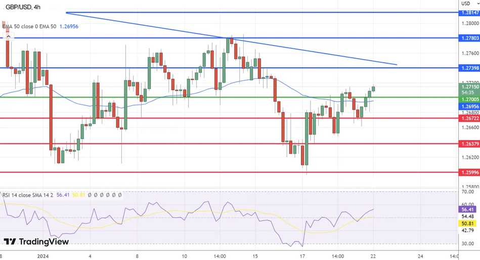 GBP/USD Технический анализ