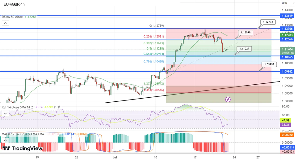 EUR/GBP в нерешительности в преддверии данных по розничным продажам в Великобритании