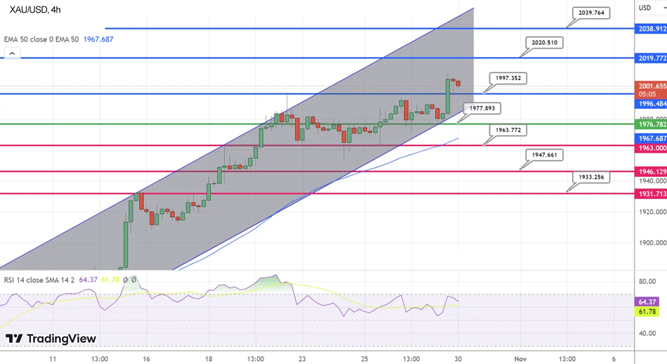 График Технический анализ золота XAU/USD