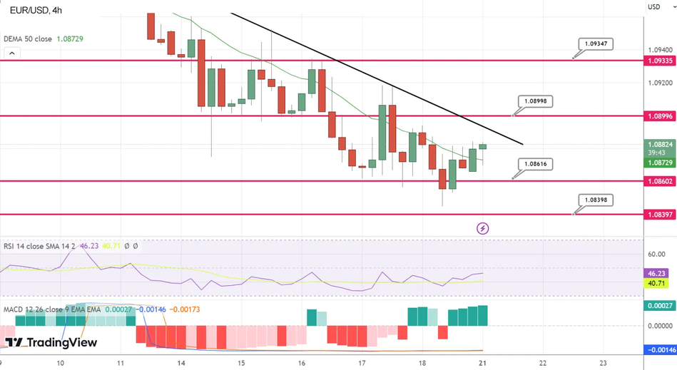 График  EUR/USD