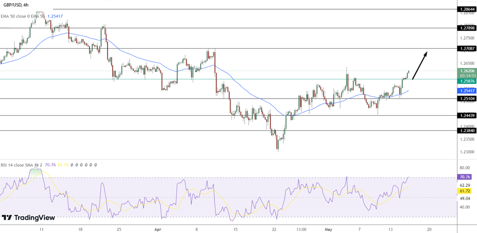 График GBP/USD