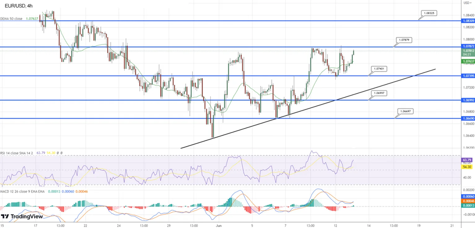 График пары EUR/USD набирает обороты
