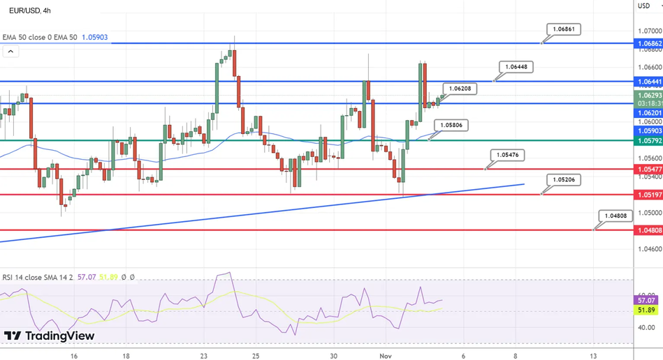 График Технический анализ EUR/USD